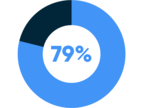 79%